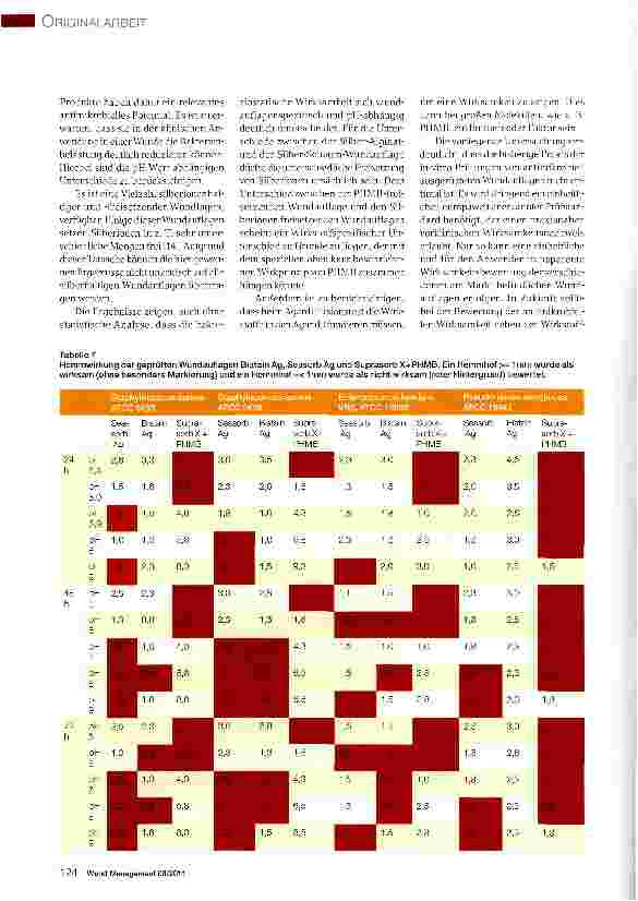 Vorschauseite 6: Ergebnisse einer in-vitro-Untersuchung zur antimikrobiellen Wirksamkeit von Polihexanid (PHMB) und Silberionen-freisetzenden Wundauflagen bei verschiedenen pH-Werten