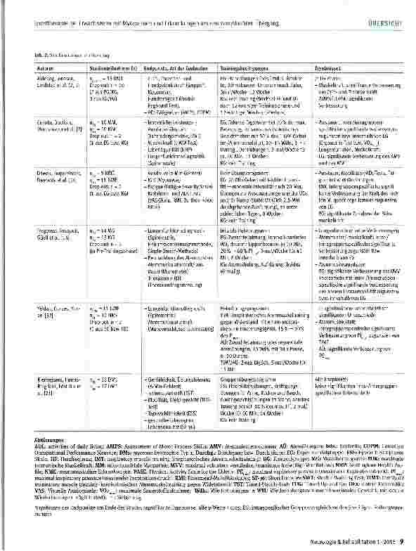 Vorschauseite 5: Auswirkungen von Sporttherapie bei Erwachsenen mit Myopathien und Erkrankungen am neuromuskulären Übergang Systematischer Literaturreview