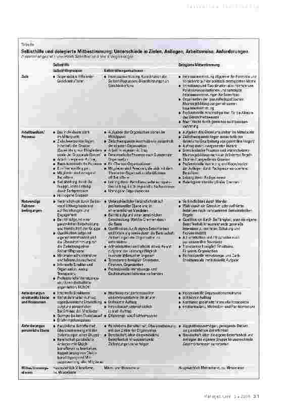 Vorschauseite 3: Selbsthilfe und delegierte Mitbestimmung: Unterschiede und Gemeinsamkeiten