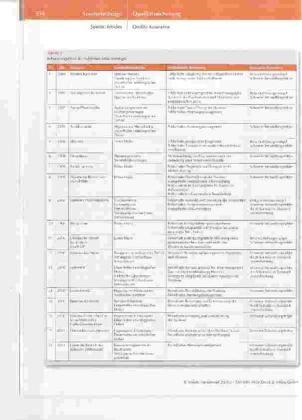 Vorschauseite 5: Medizinische und juristische Bewertung von schweren Behandlungsfehlern in Anästhesiologie, Intensivtherapie und Notfallmedizin