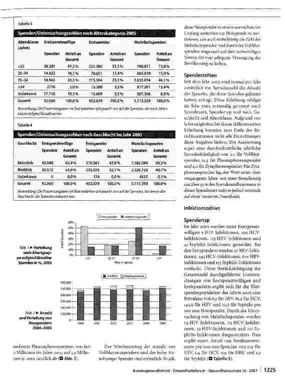 Vorschauseite 5: Infektionsepidemiologische Daten von Blutspendern 2005