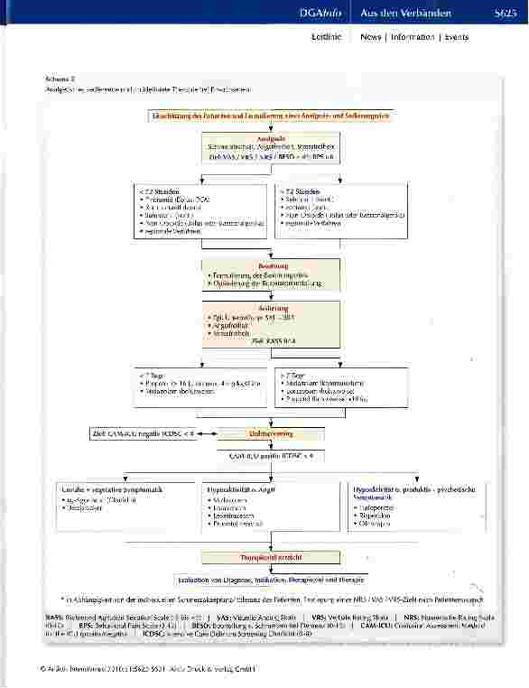 Vorschauseite 4: S3-Leitlinie zu Analgesie, Sedierung und Delirmanagement in der Intensivmedizin