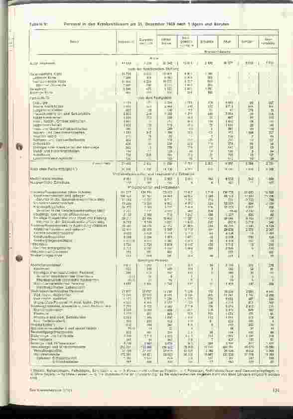 Vorschauseite 6: Das Krankenhauswesen in der BRD im Spiegel der Statistik 1969