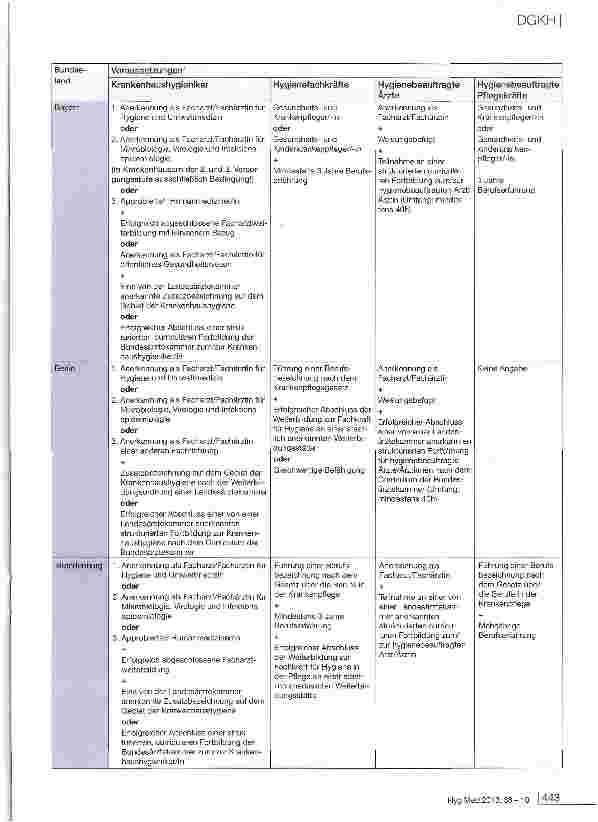 Vorschauseite 4: Zur „Leitlinie von DGKH, DGSV und AKI für die Validierung und Routineüberwachung maschineller Reinigungsund thermischer Desinfektionsprozesse für Medizinprodukte und zu Grundsätze…