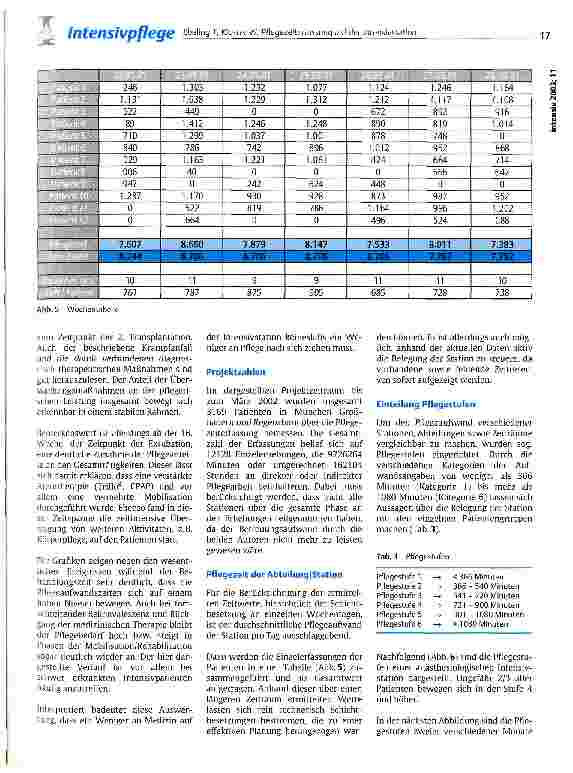 Vorschauseite 5: Pflegezeiterfassung auf der Intensivstation