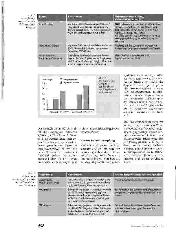 Vorschauseite 3: Grippe, Vogelgrippe und PandemiegefahrWie soll sich medizinisches Personal schützen?
