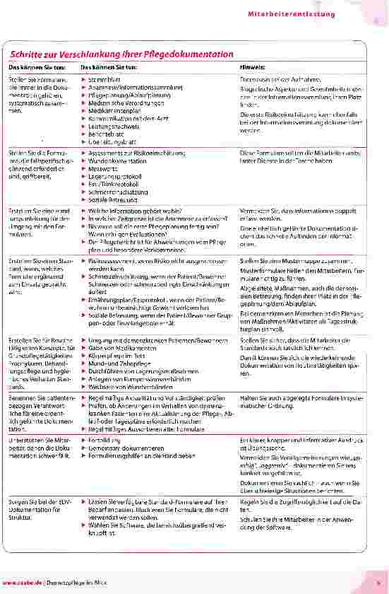 Vorschauseite 2: Dokumentation - gewusst, wie und wo