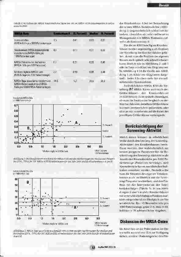 Vorschauseite 4: Wie präsentiert man am besten MRSA-Daten?