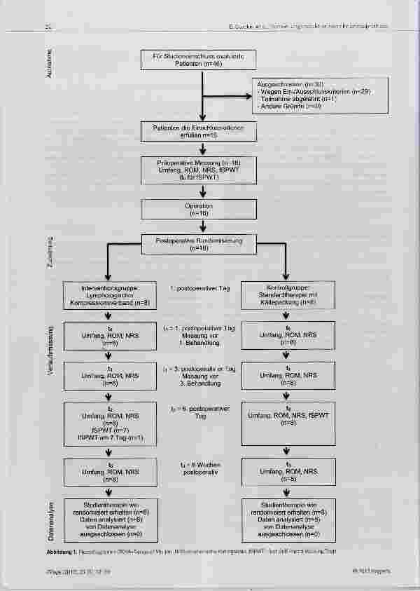 Vorschauseite 4: Lymphologischer Kompressionsverband oder Standardbehandlung mit Kältepackung zur Schwellungsreduktion nach Knietotalprothesen- Operation