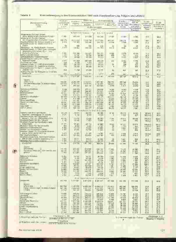 Vorschauseite 4: Das Krankenhauswesen in der BRD im Spiegel der Statistik 1968
