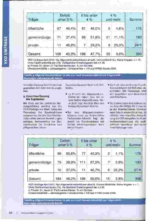 Vorschauseite 5: Politik treibt Krankenhäuser in die ..roten ZahlenVKD-Umfrage 2012 zur Lage der Krankenhäuser in Deutschland