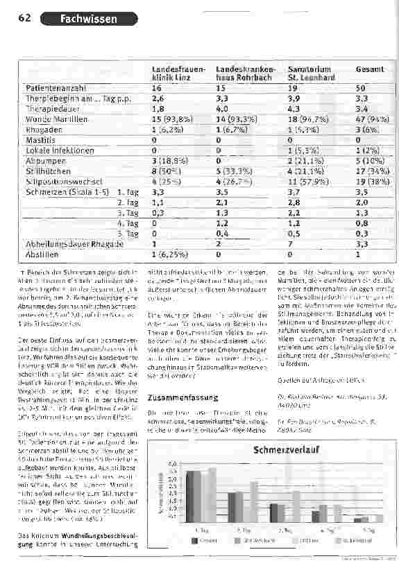 Vorschauseite 6: Lasertherapie bei wunden MamillenFacharbeit im Rahmen des VELB Ausbildungsprogrammes zur Stillund Laktationsberaterin IBCLC