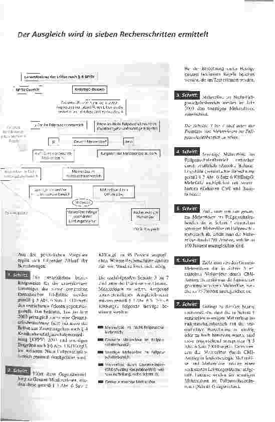 Vorschauseite 2: Der Erlösausgleich nach dem KrankenhausentgeltgesetzWie der Ausgleichsbetrag 2003 zu berechnen istWie eine veränderte Leistungsstruktur nachgewiesen werden kann