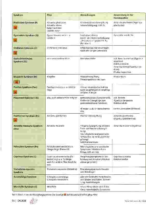 Vorschauseite 3: (Gift-)Pilze in der Homöopathie