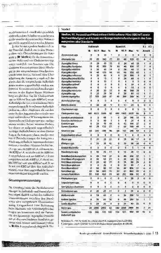 Vorschauseite 4: Hintergrundkonzentrationen von Schimmelpilzen in LuftErhebung von Schimmelpilzkonzentrationen in Wohnungen ohne bekannte Schimmelpilzschäden in 3 Regionen Deutschlands