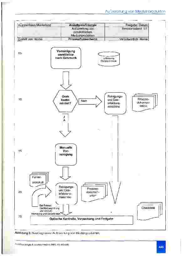 Vorschauseite 4: Aufbereitung von Medizinprodukten in der Anästhesiologie und Intensivmedizin Sinnvolle Integration in ein Qualitätsmanagementsystem