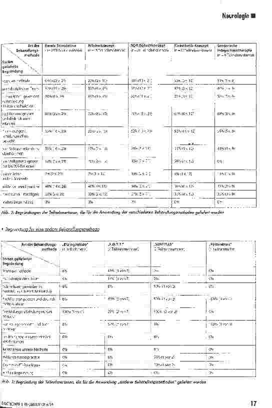 Vorschauseite 4: Ergotherapie bei Wachkoma-PatientenFür welche Behandlungsmethoden und Interventionen entscheiden sich Ergotherapeutlnnen in Deutschland?