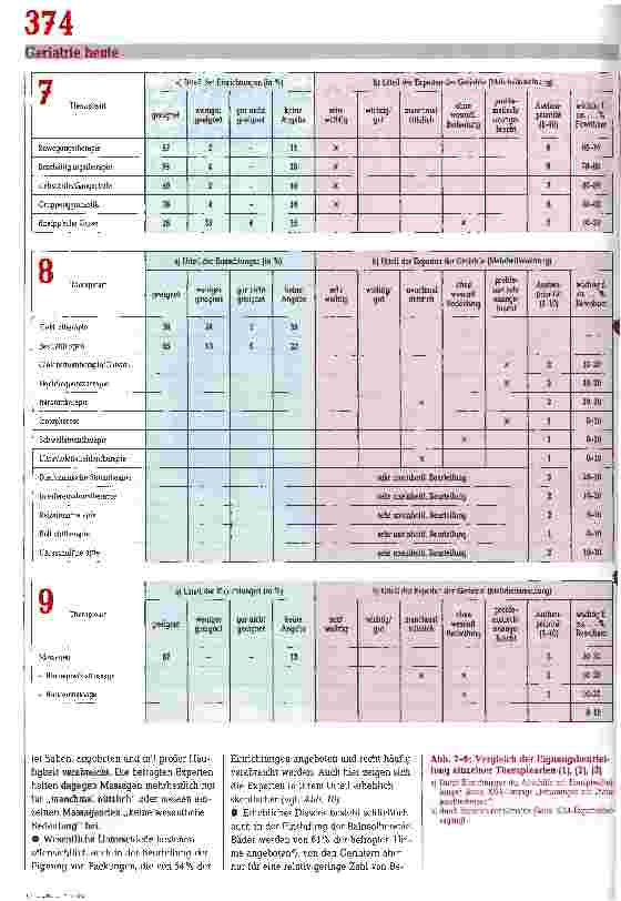 Vorschauseite 4: Eignung einzelner Therapiearten Aus einer Studie des KDA