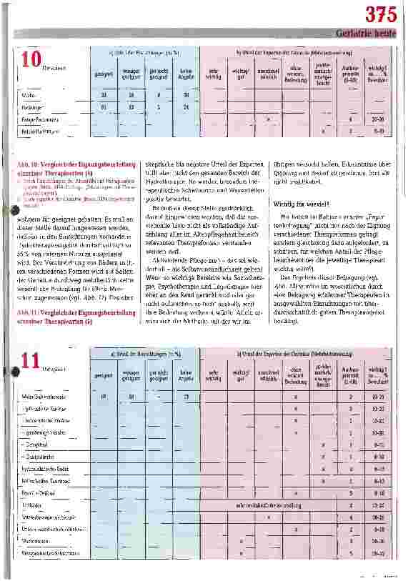 Vorschauseite 5: Eignung einzelner Therapiearten Aus einer Studie des KDA