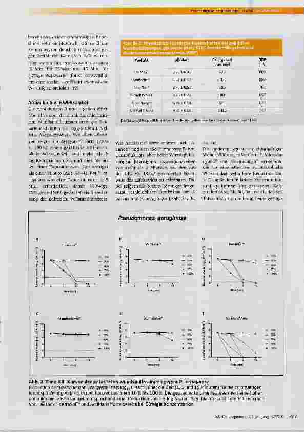 Vorschauseite 5: Antimikrobielle Wirksamkeit, zytotoxisches Potenzial und physikalisch-chemische Eigenschaften verschiedener chlorhaltiger Wundspüllösungen (NaCIO/HClO)