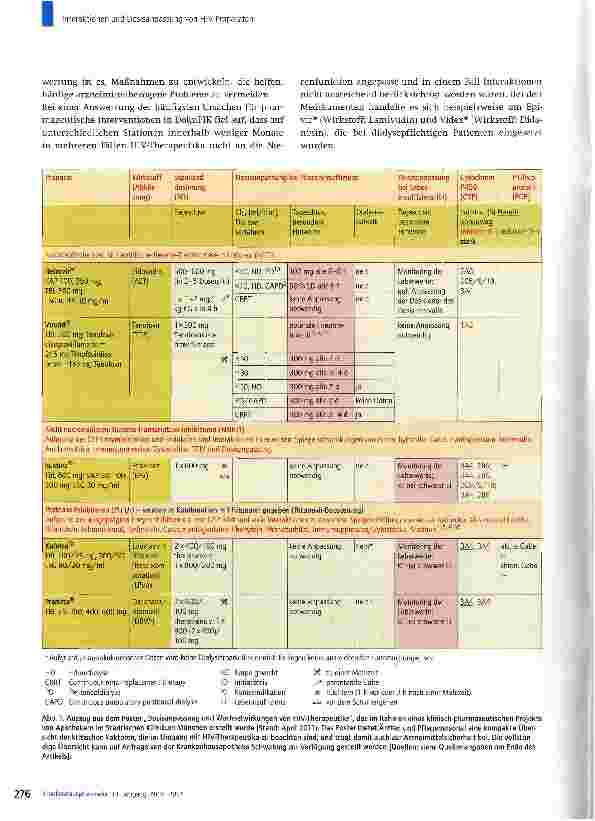 Vorschauseite 2: Interaktionen und Dosisanpassung von HIV-Präparaten