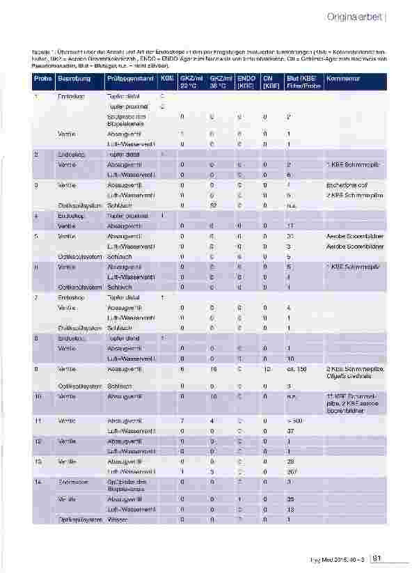Vorschauseite 4: HYGENDA 2013 Hygiene in der Endoskopaufbereitung: eine Studie zur Aufbereitung flexibler Endoskope in Krankenhaus und Praxis
