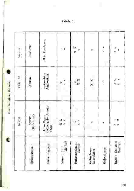 Vorschauseite 5: Gastrointestinale Hormone