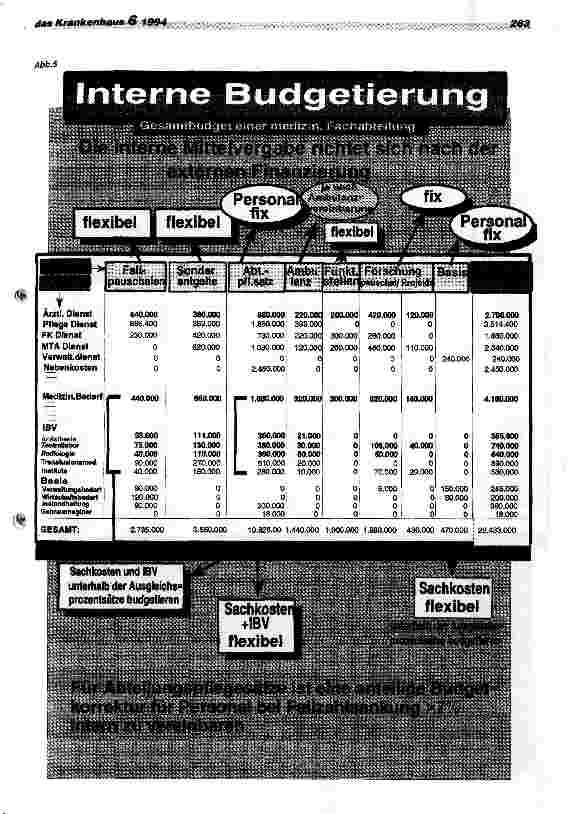 Vorschauseite 6: Kostenträgerrechnung und interne Budgetierung ab 1995/96 Neue Formen der Kostenund Leistungsplanung