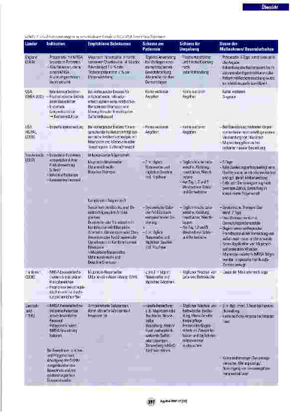 Vorschauseite 3: Übersicht über aktuelle Eradikationsstrategien bei Methicillin resistenten Staphylococcus aureus (MRSA) aus verschiedenen Ländern