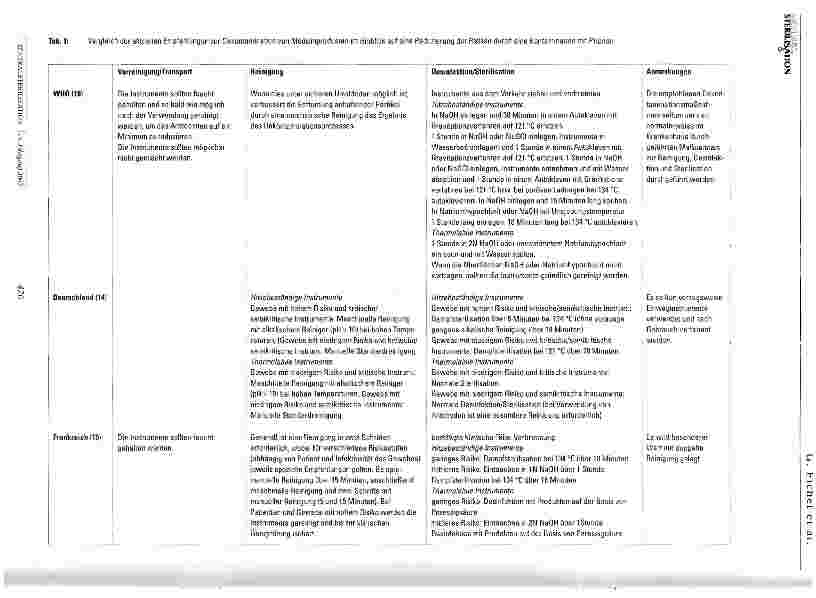 Vorschauseite 3: Wirksame Reinigungsverfahren zur Verringerung des Risikos einer Prionen - Übertragung durch chirurgische Instrumente