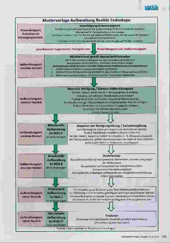 Vorschauseite 4: Aufbereitung Flexibler Endoskope Vorund Nachteile einer AEMP nah am Untersuchungsort oder fern vom Untersuchungsort