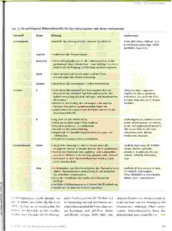 Vorschauseite 2: Immunologisches Potenzial von Mikronährstoffen