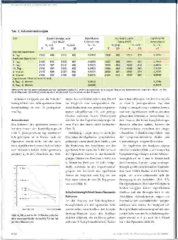 Vorschauseite 6: Einfluss der manuellen Lymphdrainage auf die Schulterbeweglichkeit nach Brustkrebsoperation