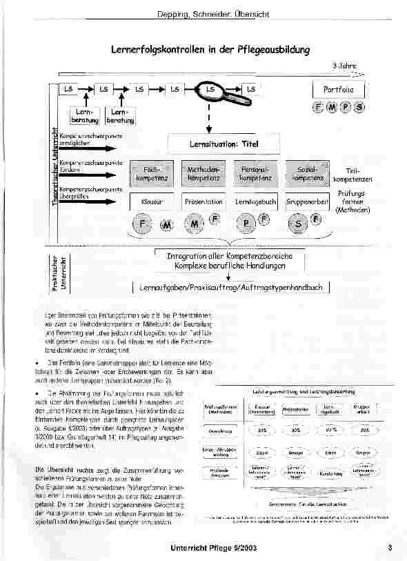 Vorschauseite 2: Übersicht: LernerfolgskontrollenInhalte der Unterricht Pflege-Ausgaben 5/2003 (Teil 1) und 1/2004 (Teil 2)