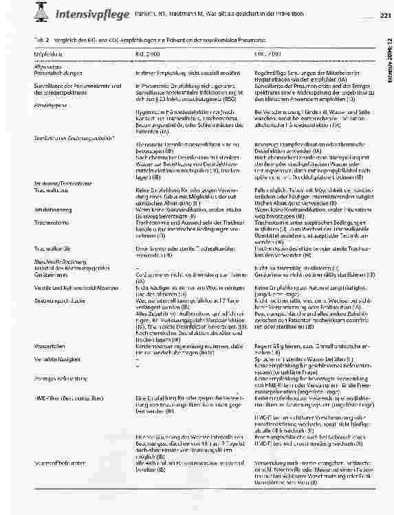 Vorschauseite 5: Was gilt als gesichert in der Prävention der beatmungsassoziierten Pneumonie?