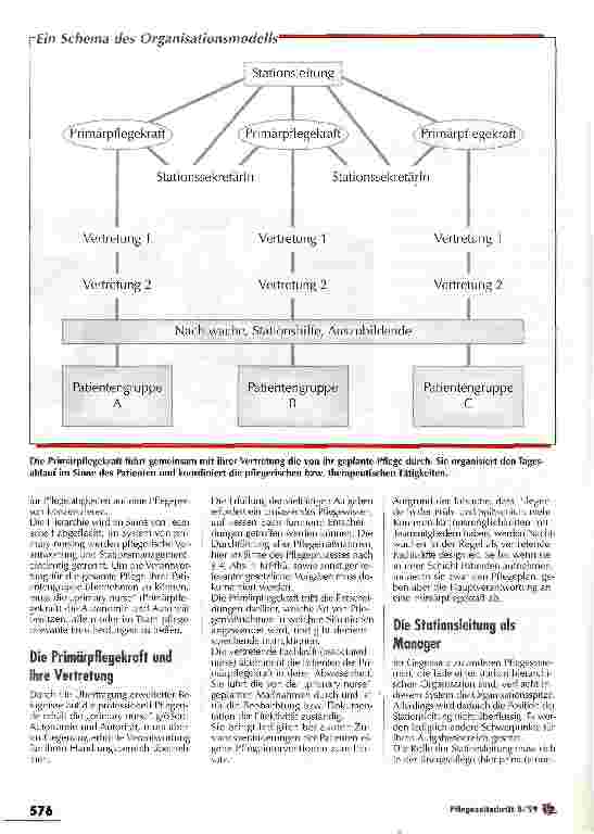 Vorschauseite 2: Pflege und Stationsmanagement werden getrennt Das Organisationsmdell primary nursing