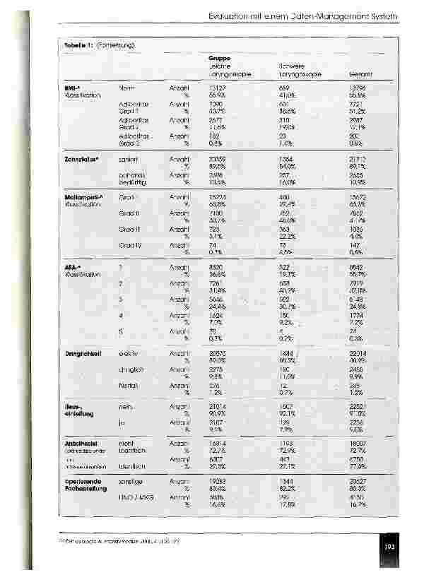 Vorschauseite 4: Evaluierung von Prädiktoren einer schwierigen Laryngoskopie mit einem Anästhesie-Informations-Management-System (AIMS)