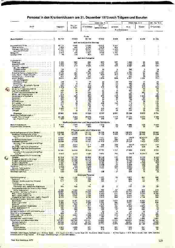 Vorschauseite 4: Das Krankenhauswesen in der BRD im Spiegel der Statistik 1973