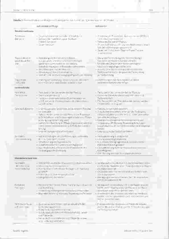Vorschauseite 5: Auszubildende im OP Mehr Handiungskompetenz durch Theorie-Praxis Transfer