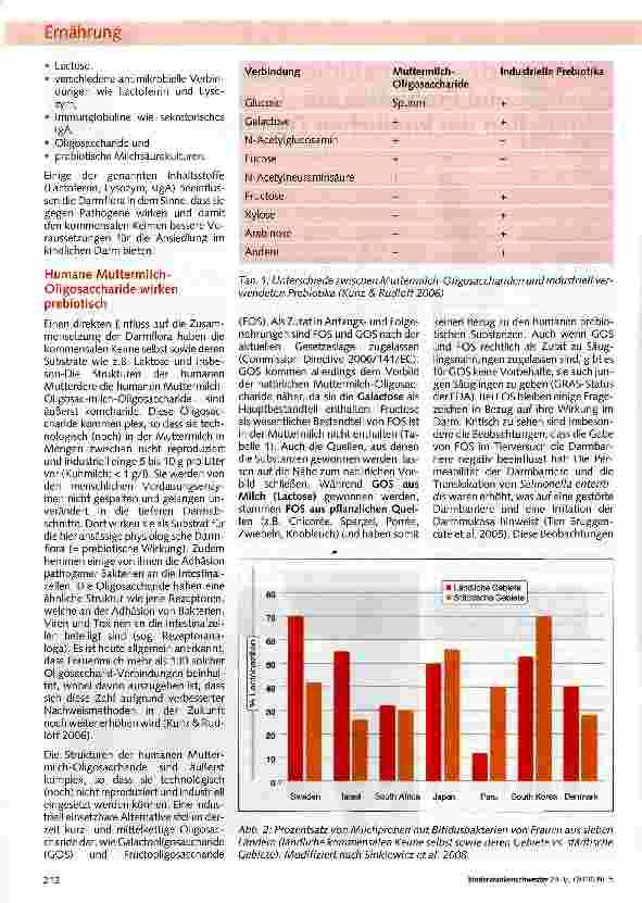 Vorschauseite 2: Muttermilch - eine natürliche Quelle von Preund Probiotika zur Stimulation der kindlichen Darmflora