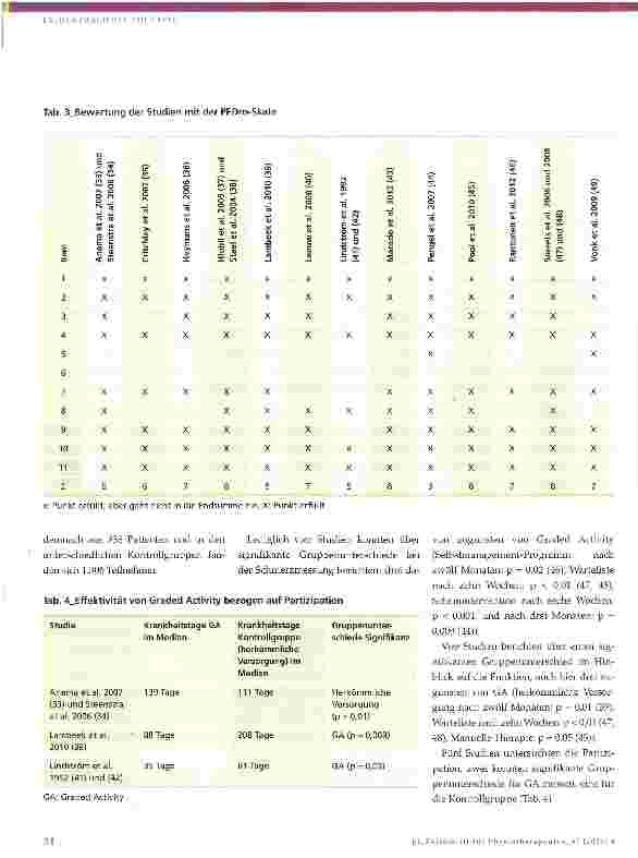 Vorschauseite 5: Effektivität von Graded Activity bei Patienten mit Nackenoder Kreuzschmerzen