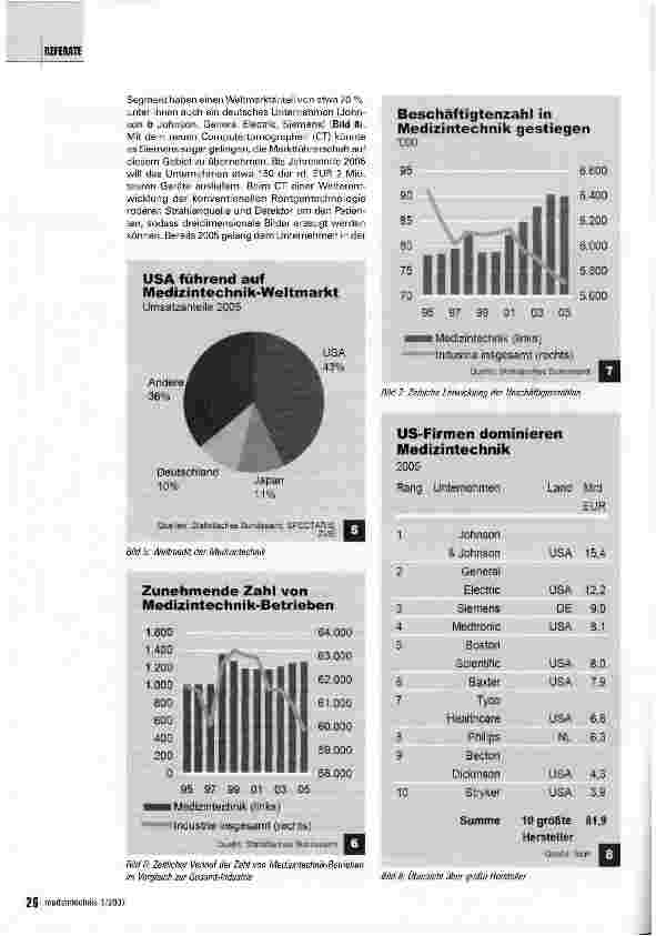 Vorschauseite 3: Deutsche Medizintechnik: Exportdynamik ungebrochen