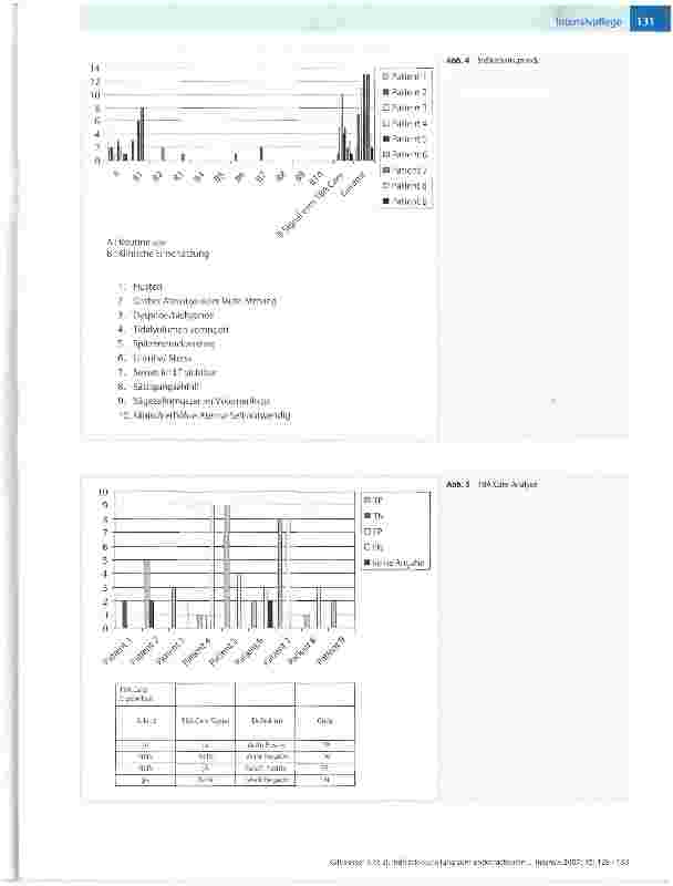 Vorschauseite 4: Indikationsstellung zum endotrachealen Absaugen mit TBA Care®