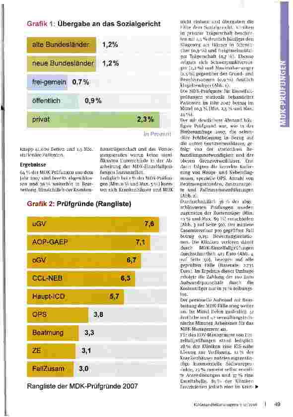 Vorschauseite 2: Krankenkassen mit ungebrochener Prüfungslust Studie zeigt vermehrte Überprüfung primärer und sekundärer Fehlbelegungen