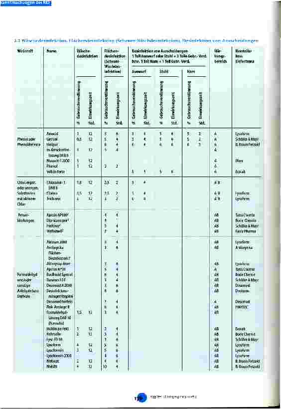 Vorschauseite 5: Liste der vom Robert-Koch-Institut geprüften und anerkannten Desinfektionsmittel und -verfahren Stand vom 31.5.2002 (14. Ausgabe)