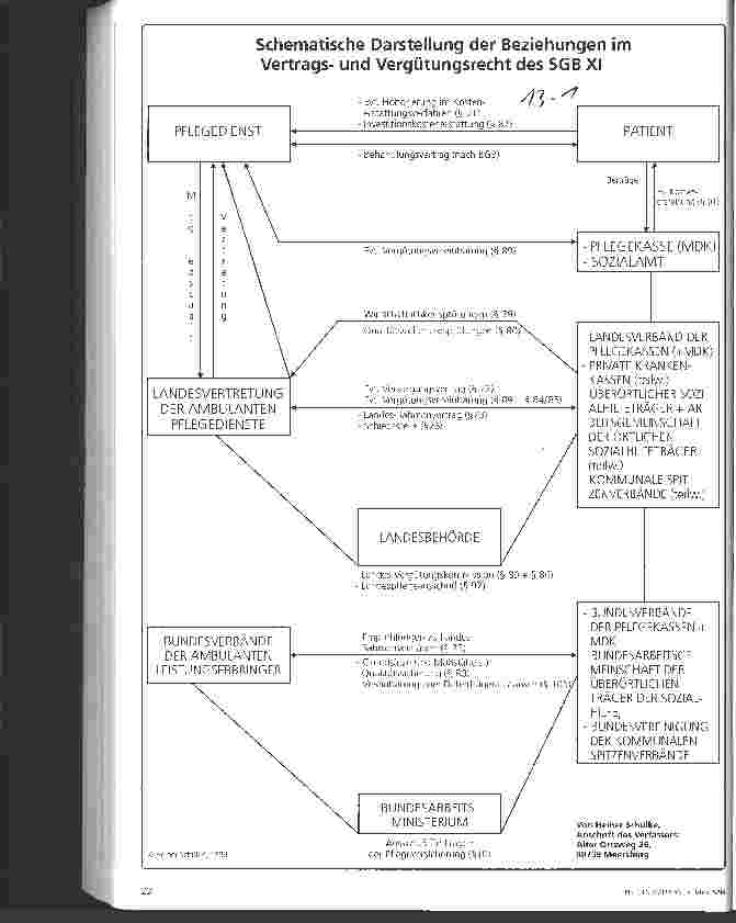 Vorschauseite 1: Schematische Darstellung der Beziehungen im Vertragsund Vergütungsrecht des SGB XI