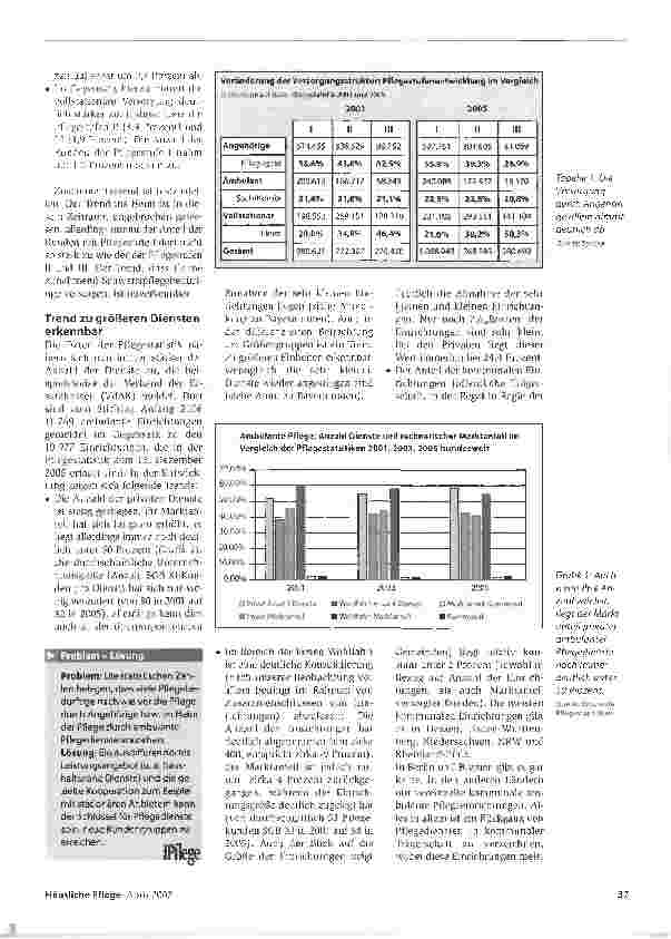 Vorschauseite 2: Die aktuelle Pflegestatistik: Entwicklung der ambulanten Pflege von 2001 bis 2005 - Spielraum zum Ausbau neuer Angebote