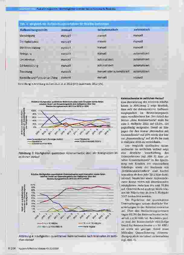 Vorschauseite 5: Evaluation der hygienisch-mikrobiologischen Kontrollen bei der Aufbereitung von Koloskopen am Beispiel der Kassenärztlichen Vereinigung Sachsen Retrospektive Analyse von Routineda…