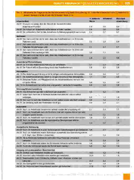 Vorschauseite 5: Evaluierter Fragebogen Anästhesie -Entwicklung eines Fragebogens zur Erfassung der spezifisch vom Patienten empfundenen Anästhesiequalität
