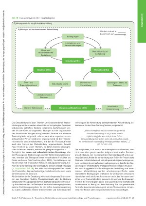 Vorschauseite 4: Teaminterne Weiterbildung in der neurorehabilitativen Ergound Physiotherapie. Eine qualitative Studie zu Gestaltungsmöglichkeiten und Erfahrungen